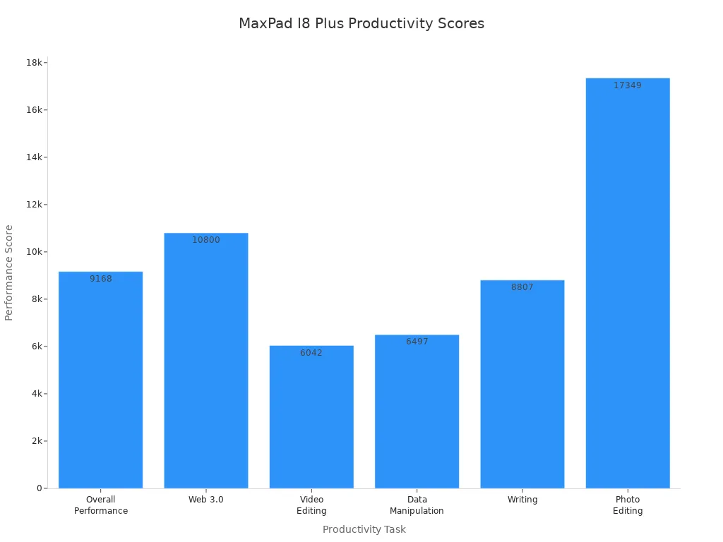 Grafico a barre che confronta i punteggi prestazionali di MaxPad I8 Plus nelle attivit&agrave; di produttivit&agrave;